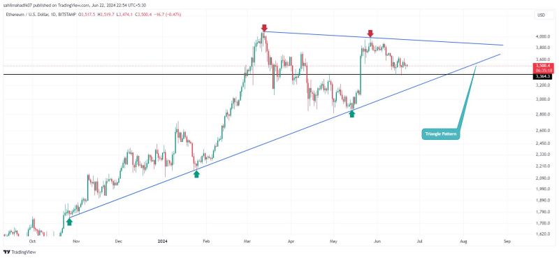 ETF 更新期间以太坊价格的关键支撑位