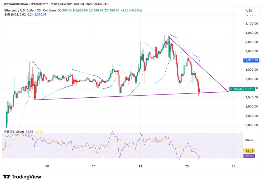 以太坊价格预测：卖方捍卫趋势线，ETH 在 3000 美元附近苦苦挣扎 2025.12.23_图2