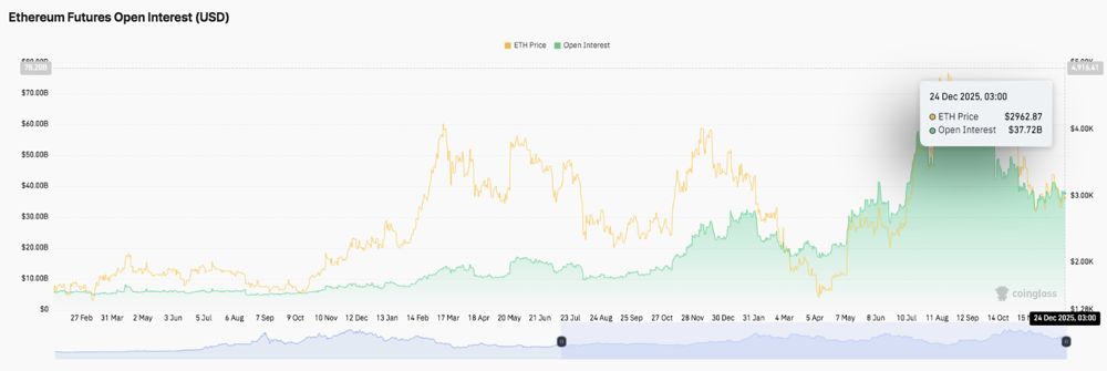 以太坊价格预测：ETH 横盘整理，阻力位和链上数据限制上涨空间 2025.12.24_图2