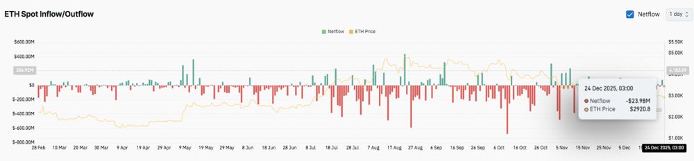 以太坊价格预测：ETH 横盘整理，阻力位和链上数据限制上涨空间 2025.12.24_图3