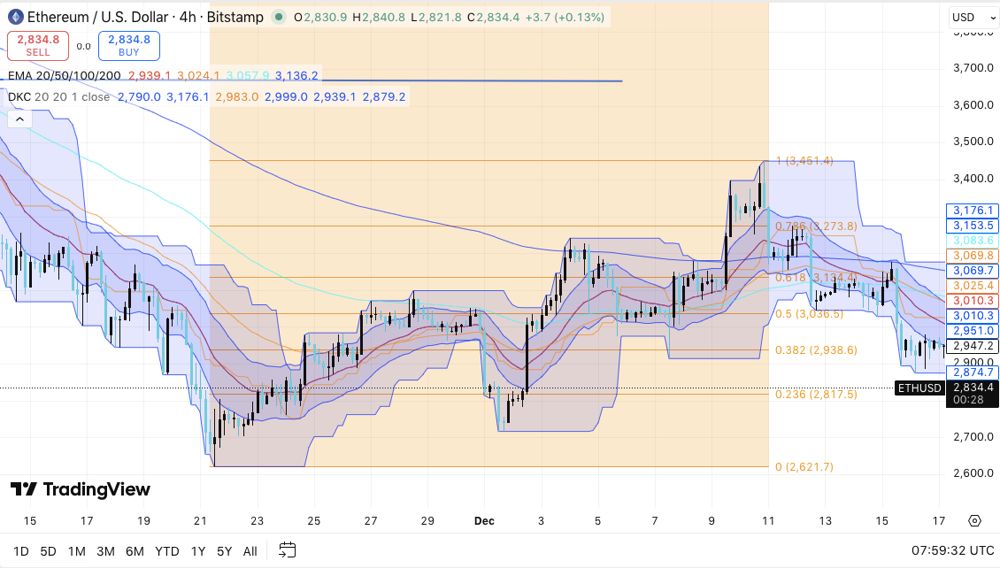 以太坊价格预测：市场信号与协议争论冲突，ETH面临短期压力 2025.12.18