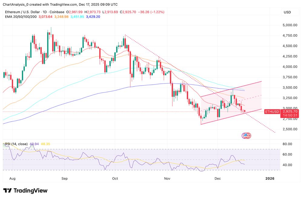 以太坊价格预测：ETF资金流出使ETH价格维持在2900美元附近支撑位 2025.12.17