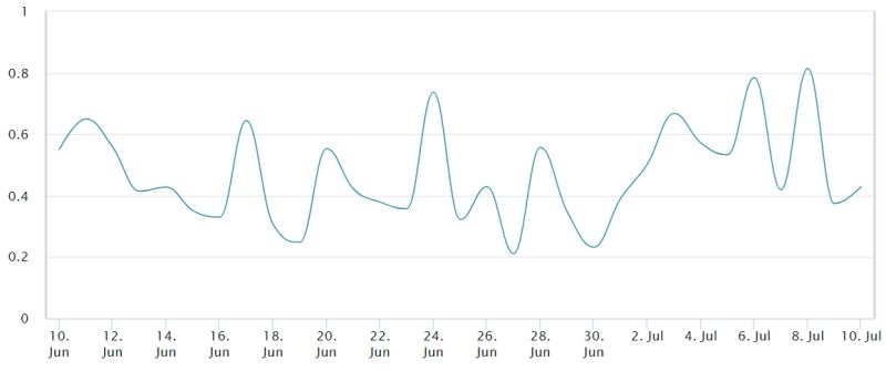 交易所中的以太坊供应量持续下降_图3