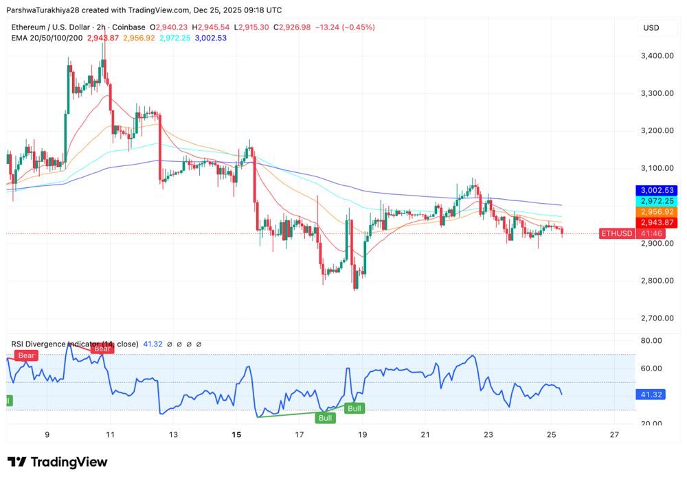 以太坊价格预测：ETF资金流出限制复苏，三角形压缩形态形成 2025.12.25_图2