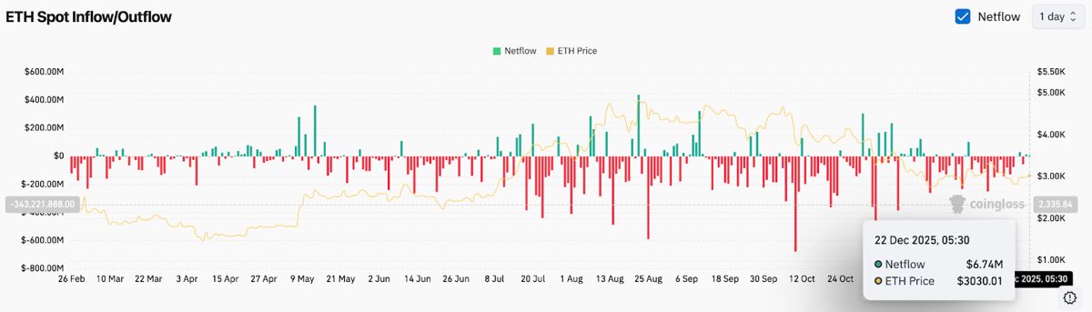 以太坊价格预测：趋势线阻力持续，ETH 在窄幅区间内交易。2025.12.22_图2