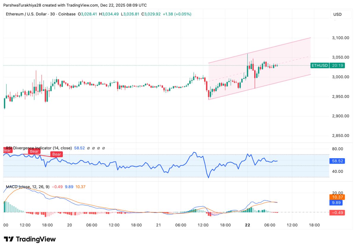 以太坊价格预测：趋势线阻力持续，ETH 在窄幅区间内交易。2025.12.22_图3