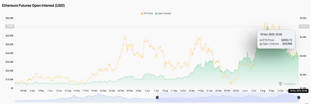 以太坊价格预测：市场信号与协议争论冲突，ETH面临短期压力 2025.12.18_图2