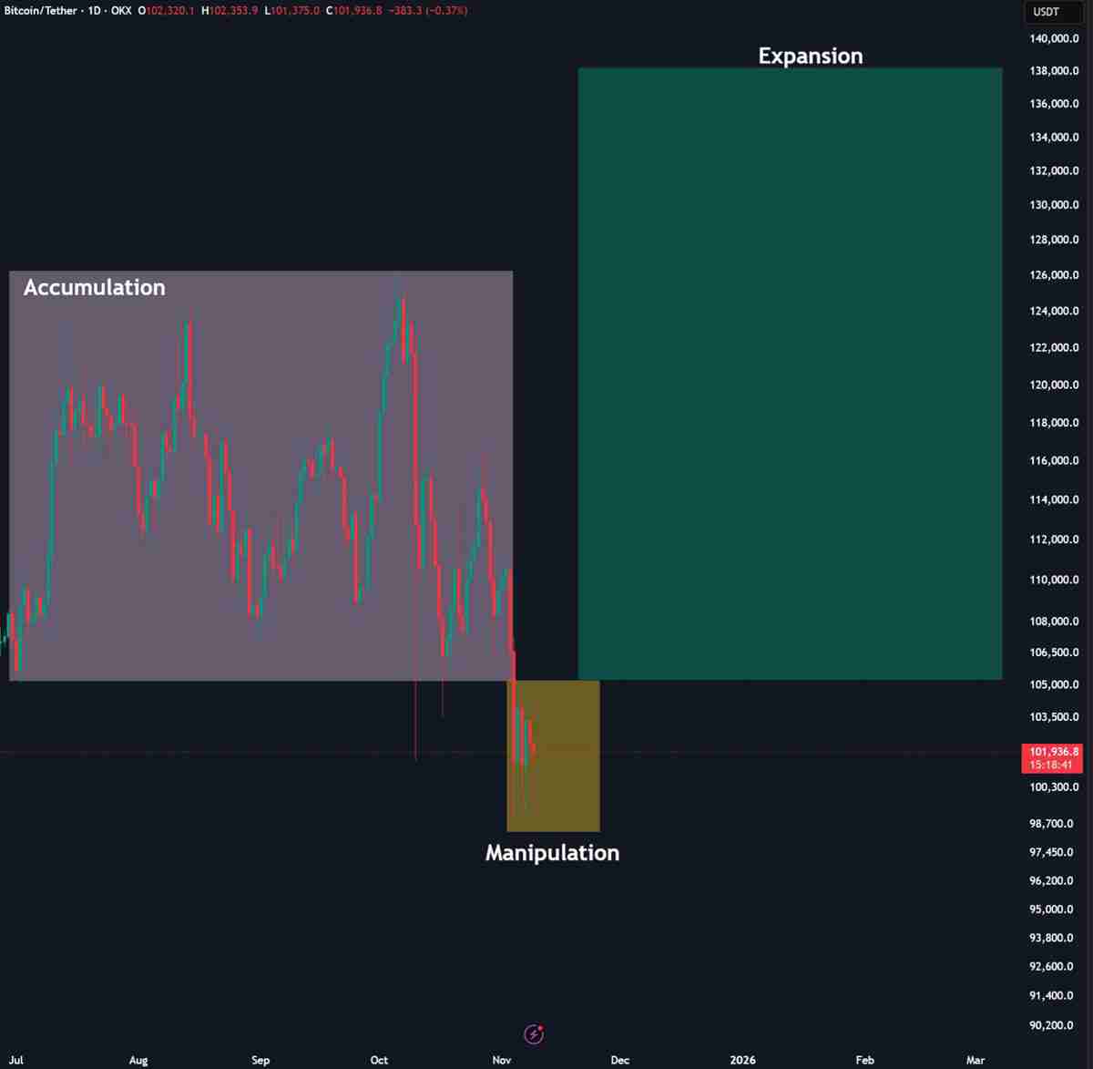 比特币（BTC）多头能否避开102万美元的周期第四次
