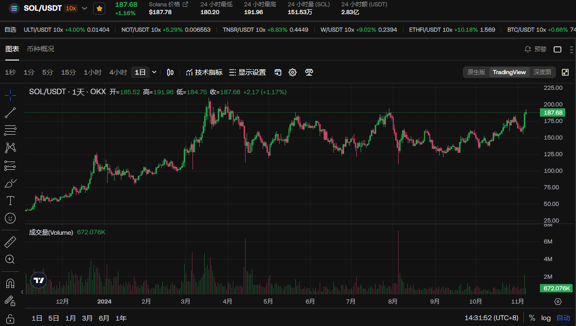 Solana 技术分析和即将到来的水平