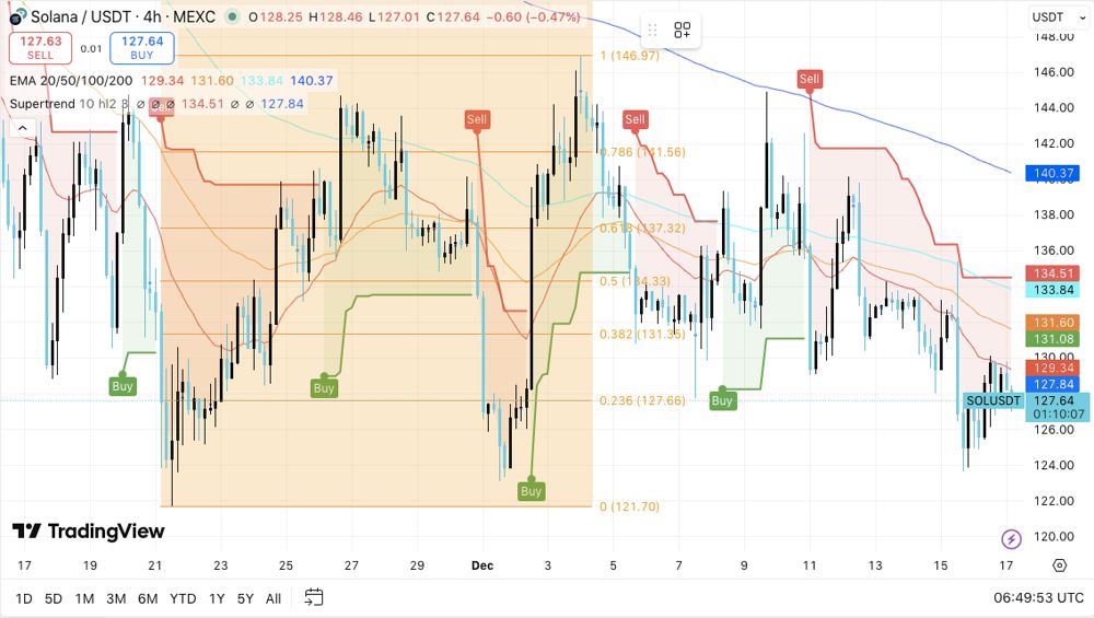 SOL价格走势预示着短期压力正在增加