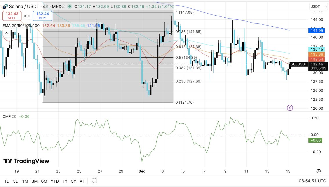 Solana价格预测：SOL价格窄幅震荡，交易员重新评估风险 2025.12.15