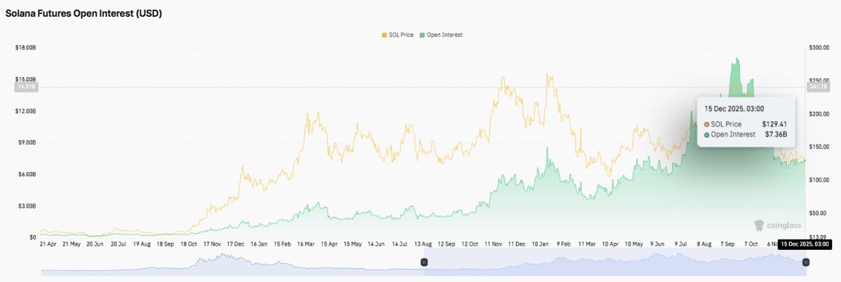 Solana价格预测：SOL价格窄幅震荡，交易员重新评估风险 2025.12.15_图2