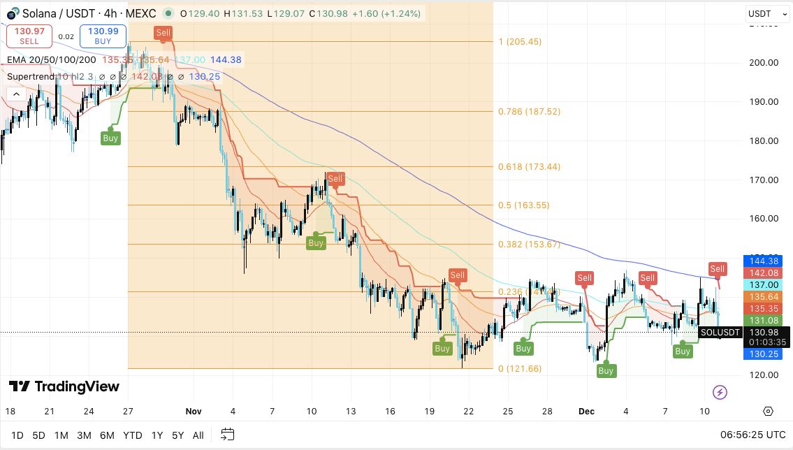 Solana价格预测：SOL维持回调结构，交易员等待突破信号 2025.12.11