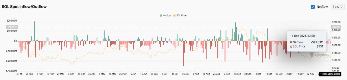 Solana价格预测：SOL维持回调结构，交易员等待突破信号 2025.12.11_图3