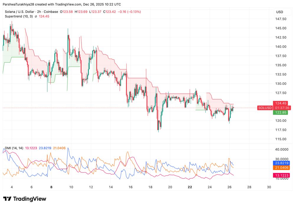 索拉纳价格预测：现货流量在关键支撑位附近企稳，下跌趋势持续 2025.12.26_图2