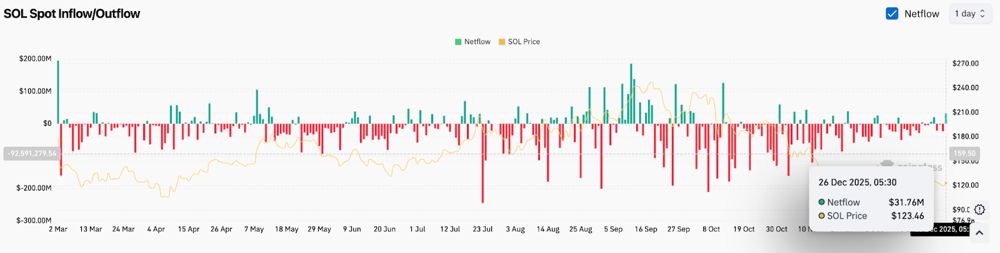索拉纳价格预测：现货流量在关键支撑位附近企稳，下跌趋势持续 2025.12.26_图3