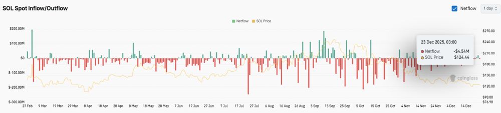 Solana价格预测：SOL在关键指标上面临中性偏空倾向 2025.12.23_图3