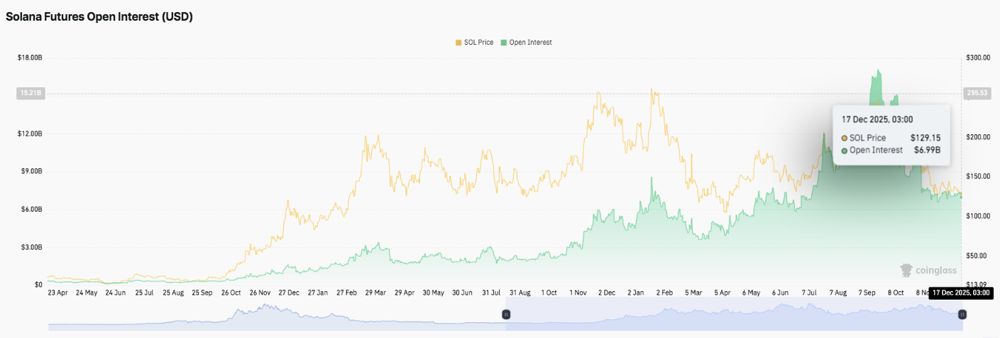 期货未平仓合约反映去杠杆化阶段