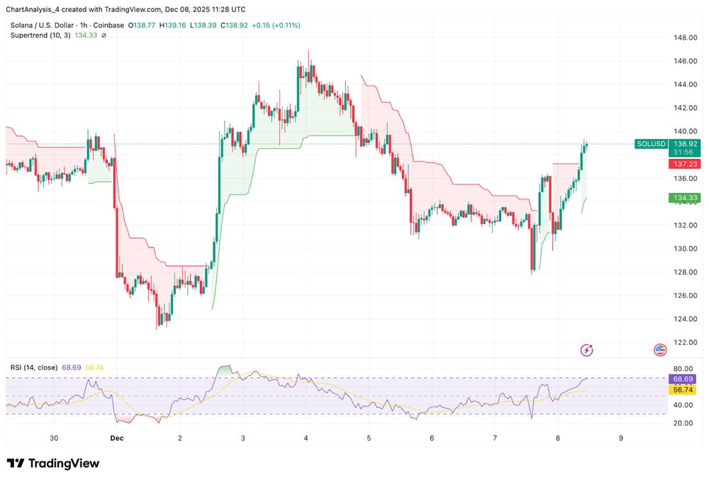 Solana价格预测：随着衍生品大幅扩张，牛市有望突破160美元大关 2025.12.08_图2