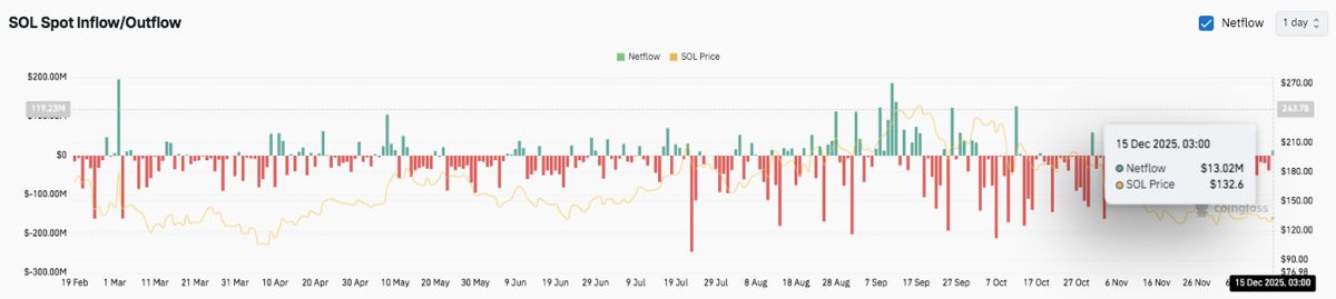 Solana价格预测：SOL价格窄幅震荡，交易员重新评估风险 2025.12.15_图3
