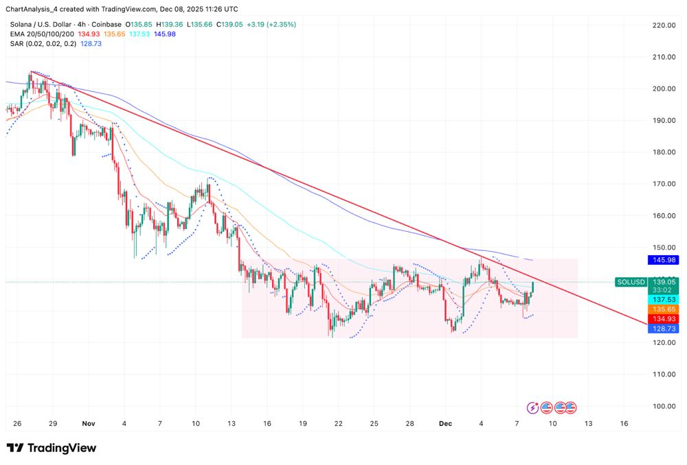 Solana价格预测：随着衍生品大幅扩张，牛市有望突破160美元大关 2025.12.08
