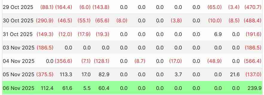 一文详细了解比特币（BTC）ETF 结束连续六天资金外流，录得2.4亿美元净流入