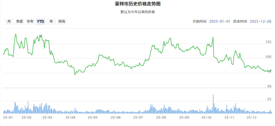 LTC币价格走势分析