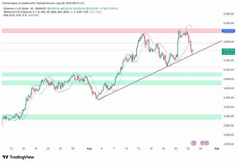 ETH价格预测2025.8.27：5年前投资了一万以太坊，现在值多少钱？