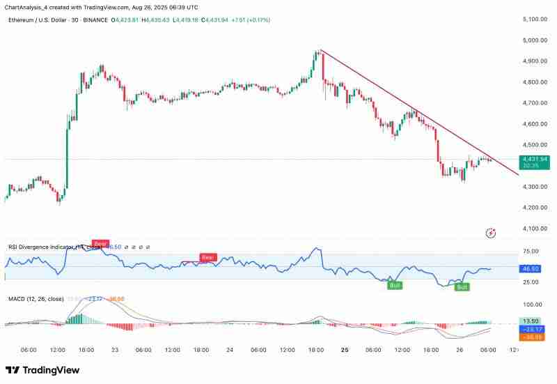 ETH价格预测2025.8.27：5年前投资了一万以太坊，现在值多少钱？