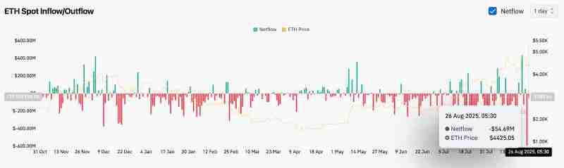 ETH价格预测2025.8.27：5年前投资了一万以太坊，现在值多少钱？