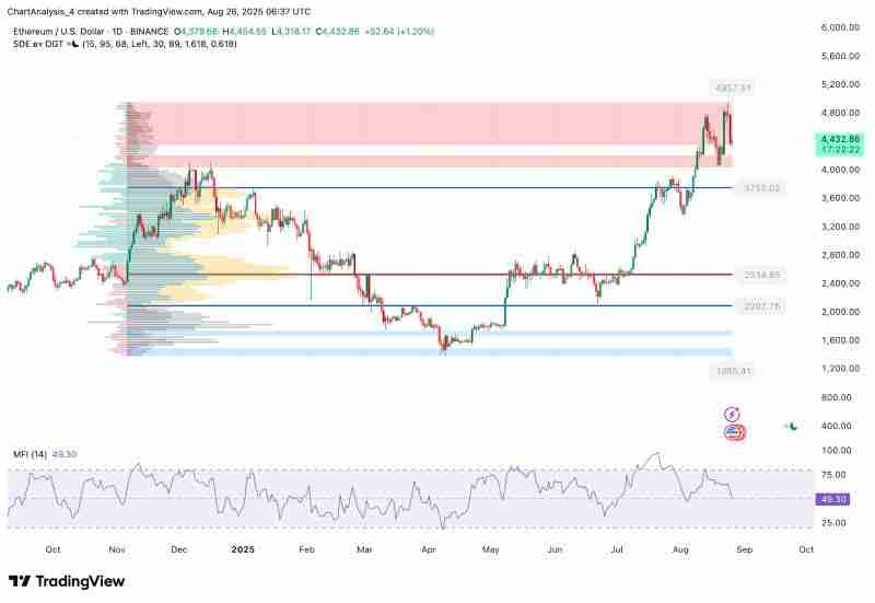 ETH价格预测2025.8.27：5年前投资了一万以太坊，现在值多少钱？