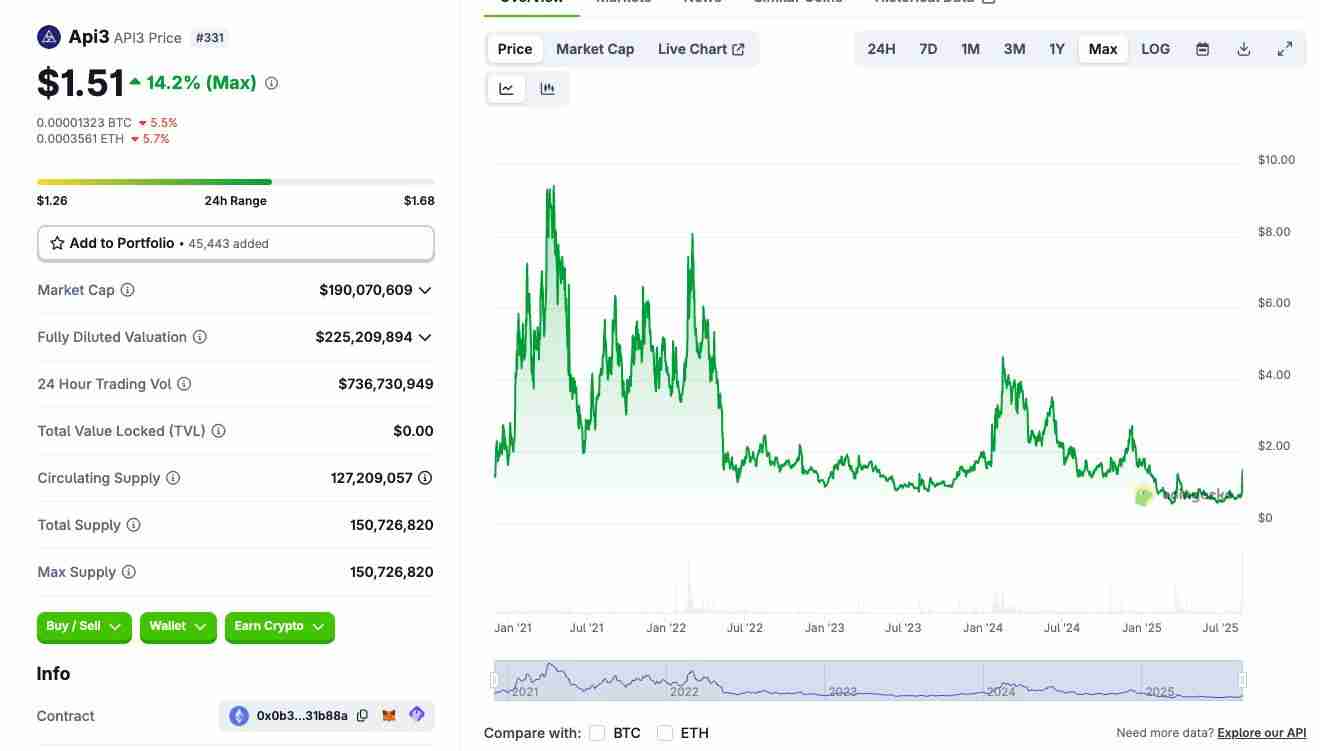 什么是API3（API3币）？怎么买？API3价格预测2025, 2026-2030