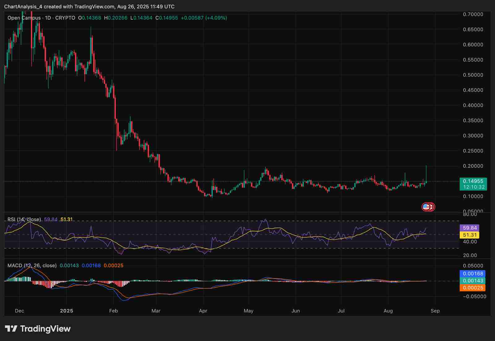 Open Campus (EDU币)价格预测： 2025、2026、2027-2030年