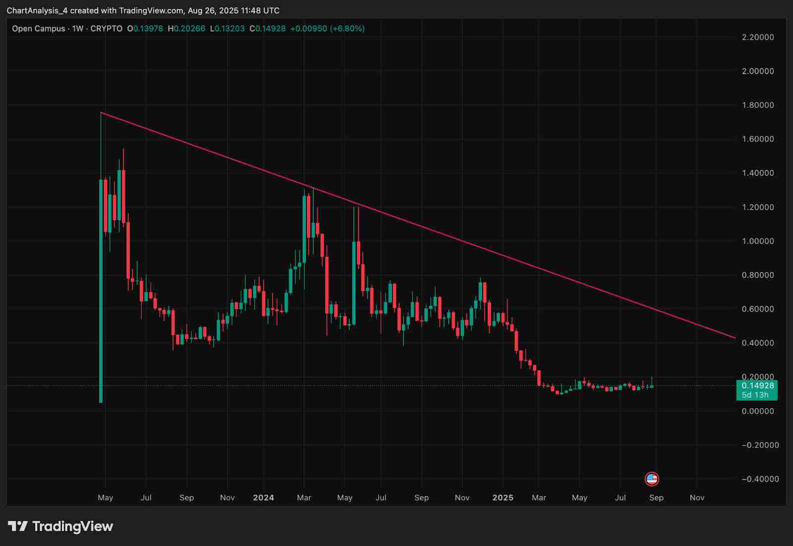 Open Campus (EDU币)价格预测： 2025、2026、2027-2030年
