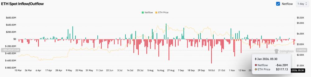 以太坊价格预测：现货资金流出持续，下降通道限制ETH价格上涨。2025.1.8