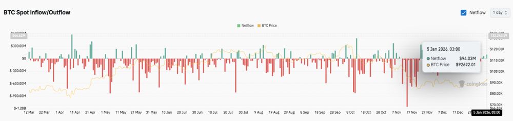 比特币价格预测：随着衍生品和资金流动趋于稳定，比特币动能增强 2025.1.5_图3