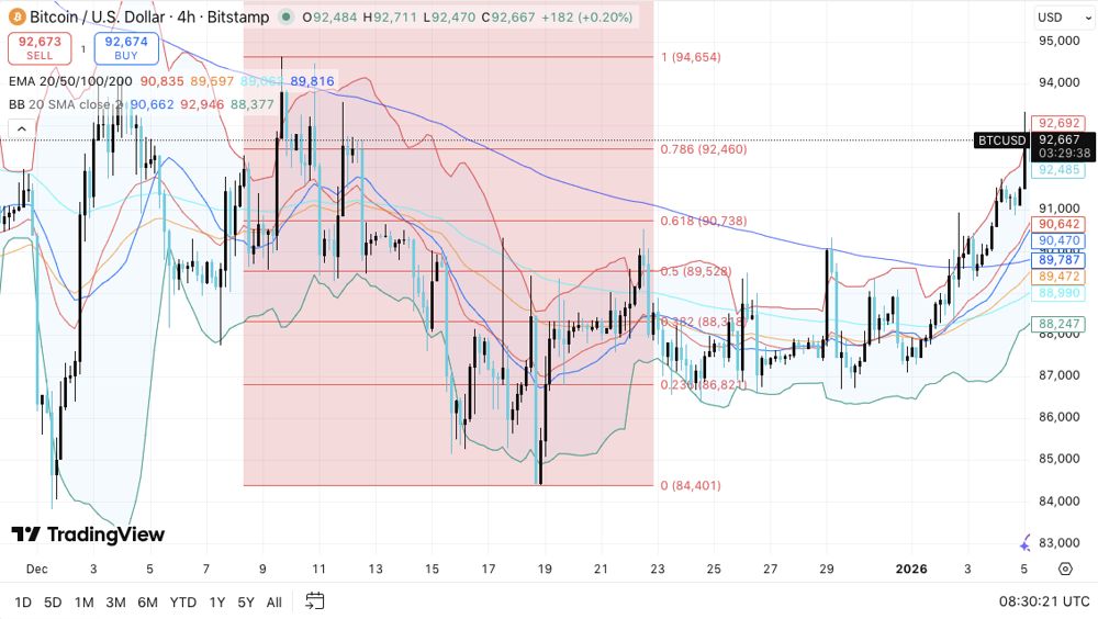比特币价格预测：随着衍生品和资金流动趋于稳定，比特币动能增强 2025.1.5