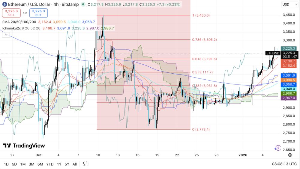 以太坊价格预测：ETH价格趋于平衡，未平仓合约降温和机构增持。2026.1.6
