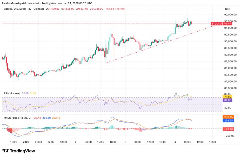 比特币价格预测：买家捍卫不断上涨的支撑位，价格在 92,000 美元附近趋于压缩 2026.1.4_图2
