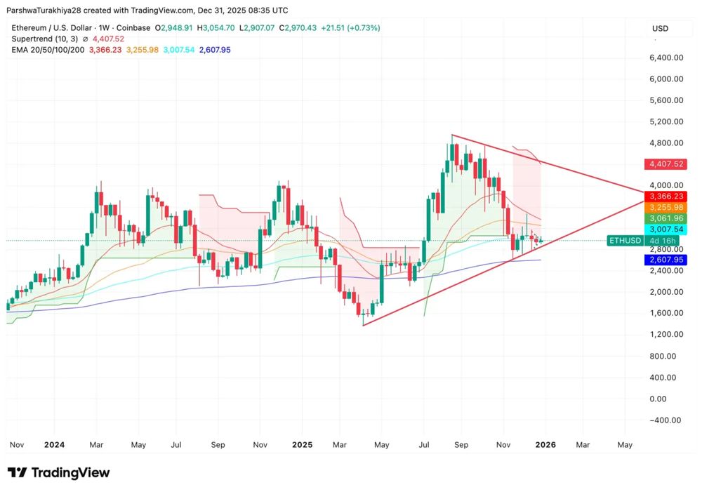 以太坊价格预测 2026：Glamsterdam 升级及代币化主导地位目标价 8,000 美元 2026.1.1