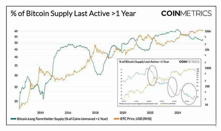 一文详细了解比特币（BTC）不断变化的市场节奏