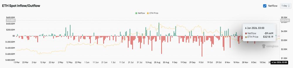 以太坊价格预测：ETH价格趋于平衡，未平仓合约降温和机构增持。2026.1.6_图3