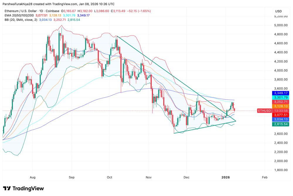 以太坊价格预测：现货资金流出持续，下降通道限制ETH价格上涨。2025.1.8_图2