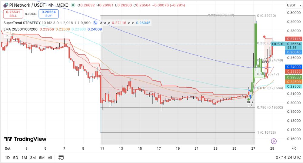 Pi 价格预测：随着 1.21 亿枚代币即将解锁，涨势降温。2025.10.30