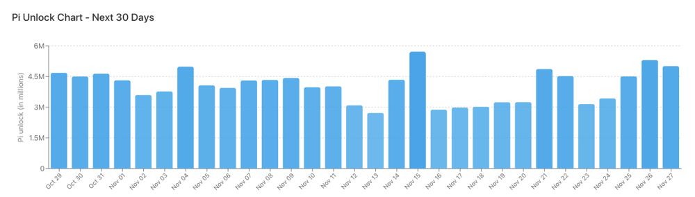 Pi 价格预测：随着 1.21 亿枚代币即将解锁，涨势降温。2025.10.30_图2
