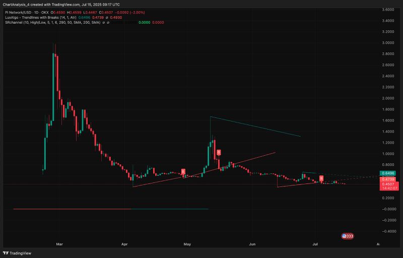 Pi 币的价格如何？