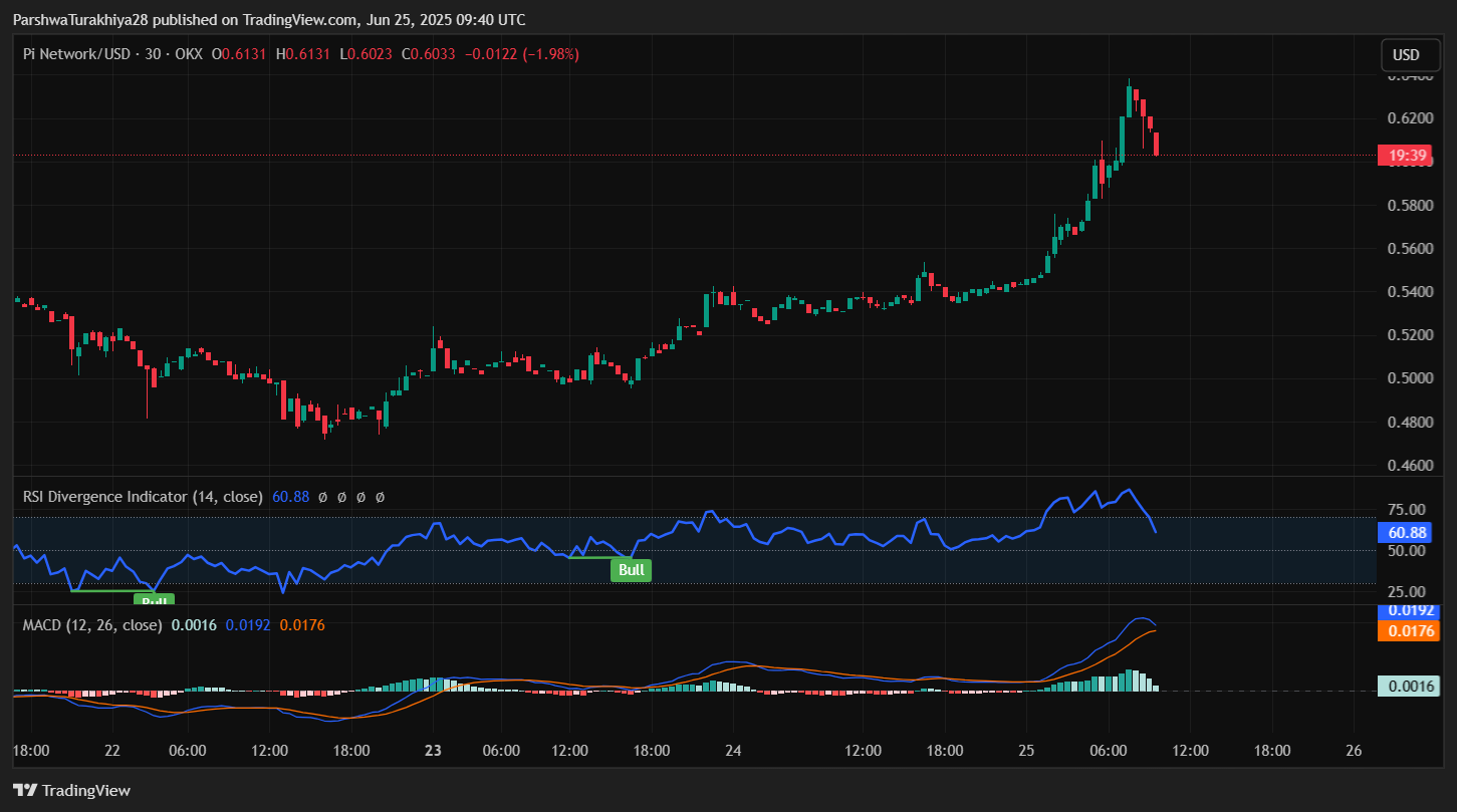 为什么 Pi Network 的价格今天会上涨？