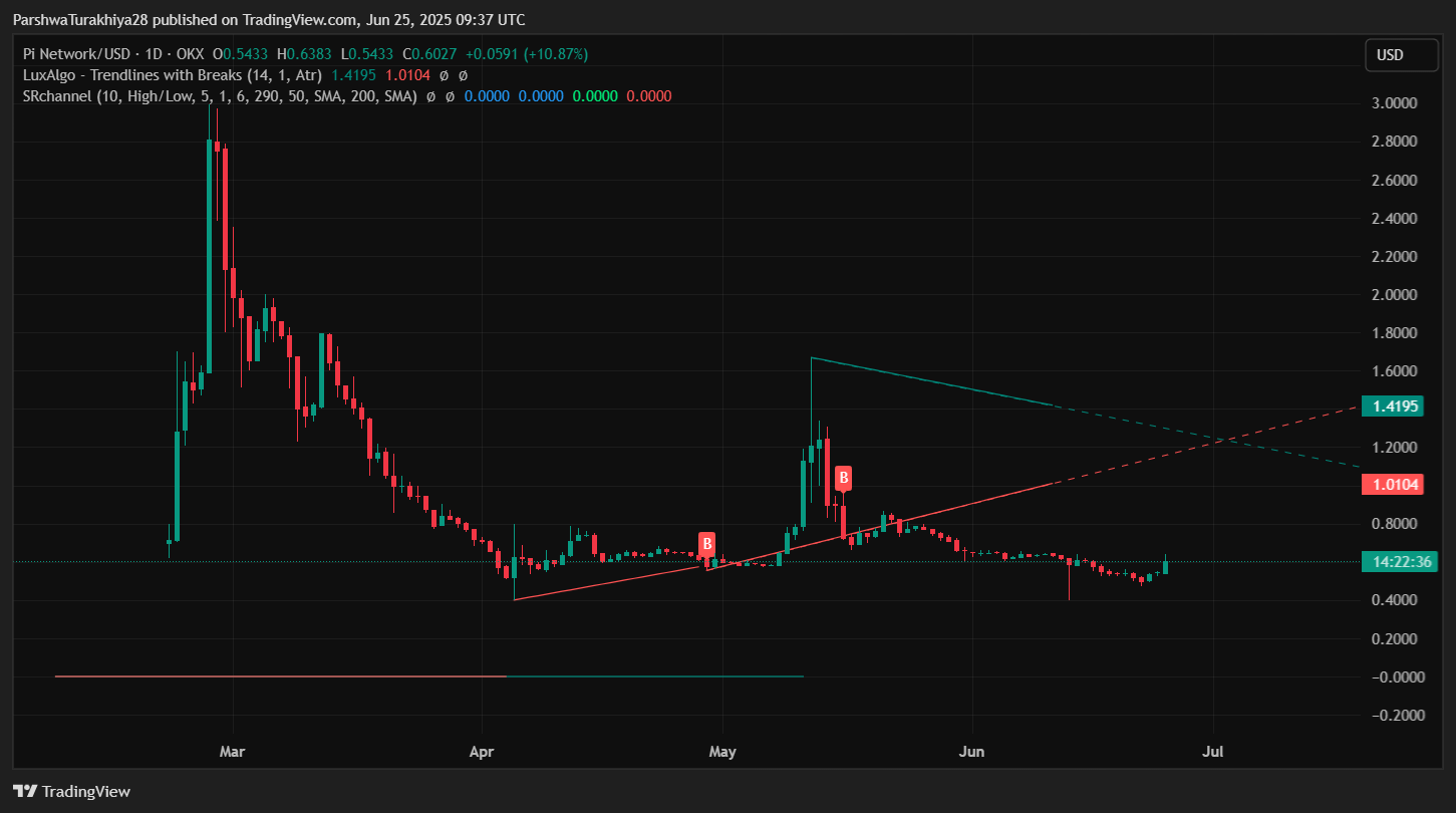 Pi Network 的价格如何？