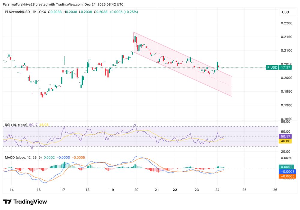 Pi Network价格预测：买家持仓0.2美元，市场等待方向性突破 2025.12.24_图2