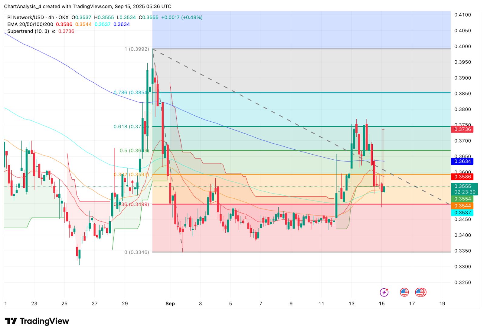 Pi 币价格的技术展望